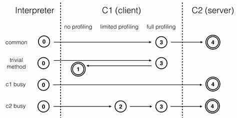 Java-Tiered-Compilation.jpg