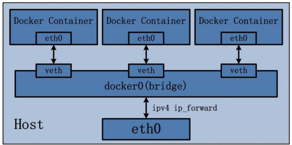 docker-bridge.png