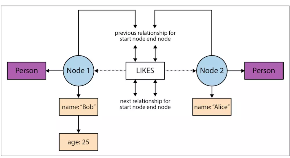 neo4j-data-struct.png