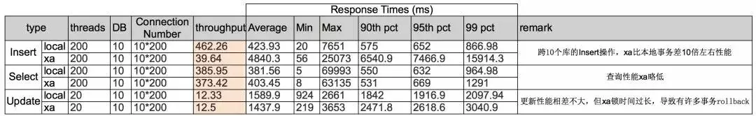 shardingsphere-transaction-performance.webp