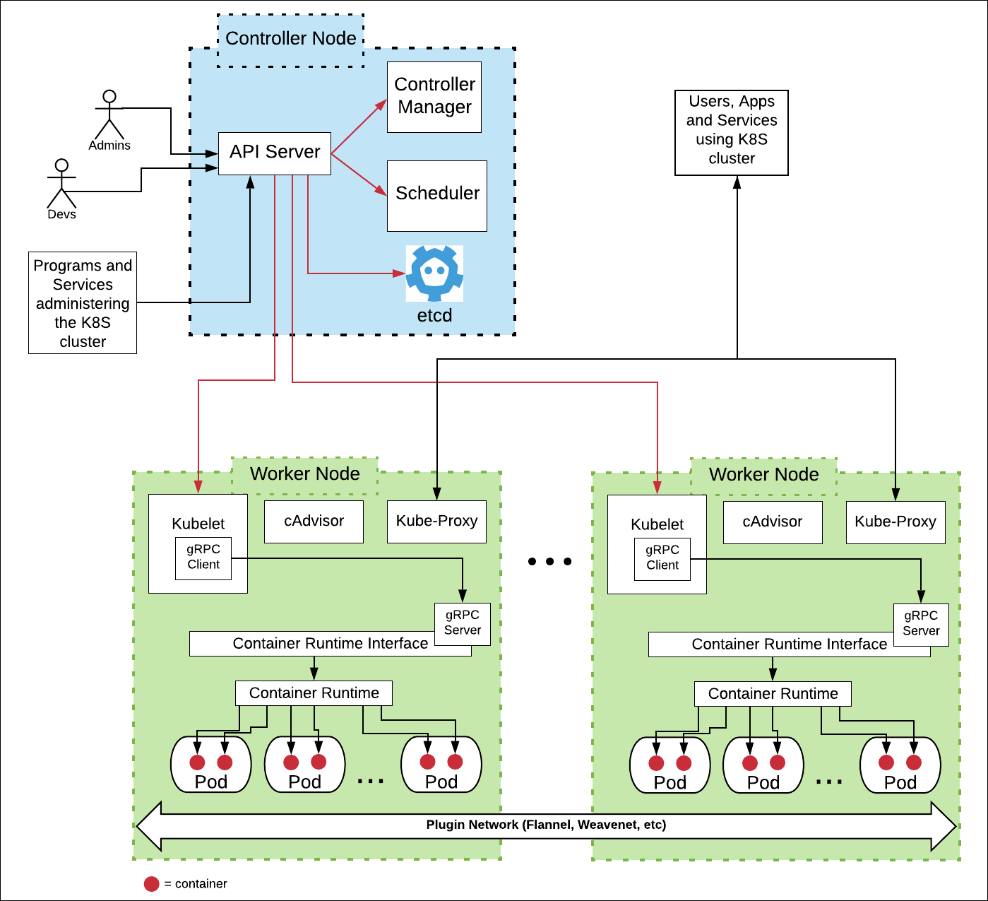 https://ping666.com/wp-content/uploads/2024/12/kubelet-architect.png